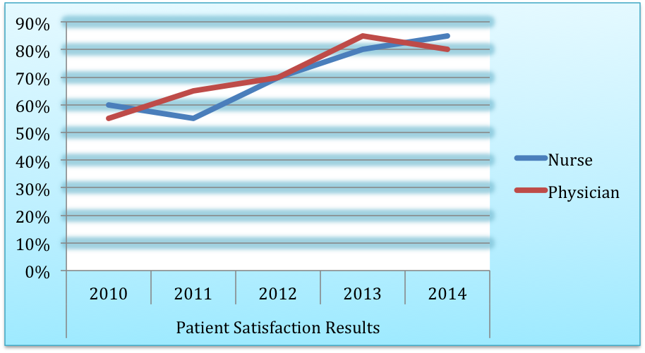 Patient Satisfaction Results - Wormington & Bollinger